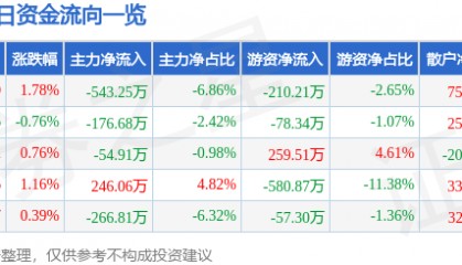 股票行情快报：长久物流（603569）7月24日主力资金净卖出543.25万元