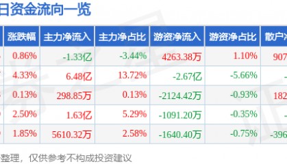 股票行情快报：浪潮信息（000977）2月13日主力资金净卖出1.33亿元
