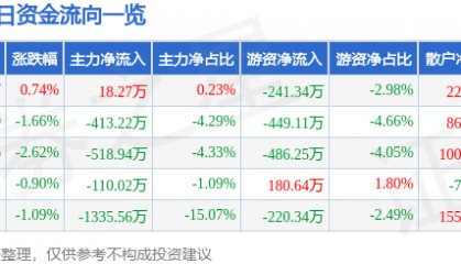 股票行情快报：长久物流（603569）9月16日主力资金净买入18.27万元