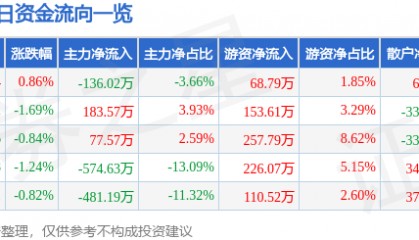 股票行情快报：康欣新材（600076）8月1日主力资金净卖出136.02万元