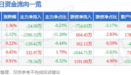 股票行情快报：中原证券（601375）8月11日主力资金净卖出54.50万元