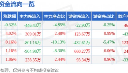 股票行情快报：康普顿（603798）8月12日主力资金净卖出446.43万元