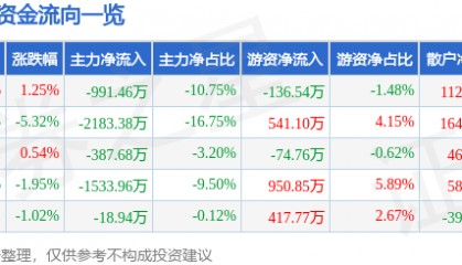 股票行情快报：深科达（688328）8月15日主力资金净卖出991.46万元