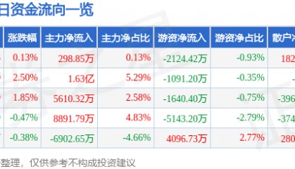 股票行情快报：浪潮信息（000977）2月11日主力资金净买入298.85万元