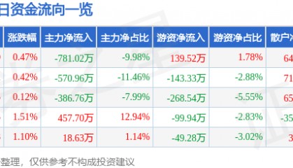 股票行情快报：科林电气（603050）8月8日主力资金净卖出781.02万元