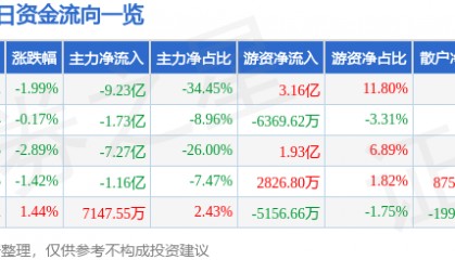 股票行情快报：中国电建（601669）8月29日主力资金净卖出9.23亿元