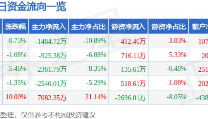 股票行情快报：康欣新材（600076）8月25日主力资金净卖出1484.72万元