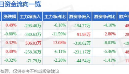 股票行情快报：荣晟环保（603165）8月13日主力资金净卖出293.46万元