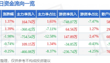股票行情快报：长久物流（603569）8月18日主力资金净买入164.74万元
