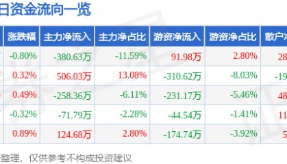 股票行情快报：荣晟环保（603165）8月12日主力资金净卖出380.63万元