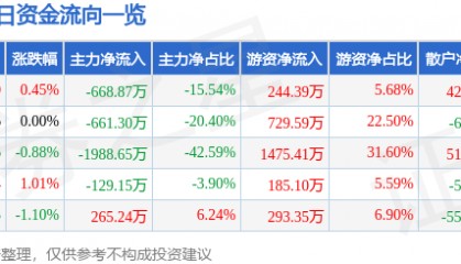 股票行情快报：齐峰新材（002521）8月6日主力资金净卖出668.87万元