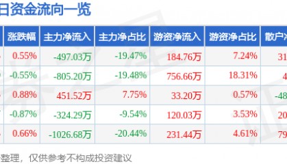 股票行情快报：齐峰新材（002521）7月14日主力资金净卖出497.03万元
