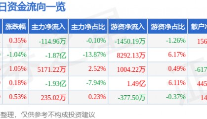 股票行情快报：中国电建（601669）9月17日主力资金净卖出114.96万元