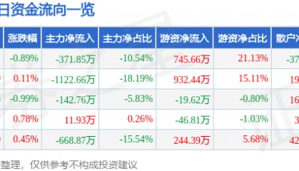 股票行情快报：齐峰新材（002521）8月12日主力资金净卖出371.85万元