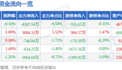 股票行情快报：海能达（002583）7月29日主力资金净卖出4507.54万元