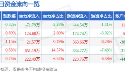 股票行情快报：荣晟环保（603165）8月7日主力资金净卖出71.79万元