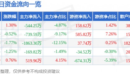 股票行情快报：中原证券（601375）6月23日主力资金净卖出544.25万元