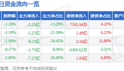 股票行情快报：中国电建（601669）9月2日主力资金净卖出2.23亿元