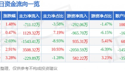 股票行情快报：东华测试（300354）9月11日主力资金净卖出711.12万元