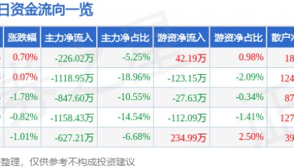 股票行情快报：乐歌股份（300729）8月4日主力资金净卖出226.02万元