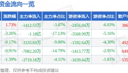 股票行情快报：海能达（002583）9月24日主力资金净卖出1412.53万元