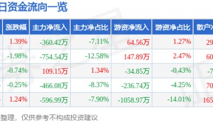 股票行情快报：长久物流（603569）8月15日主力资金净卖出360.42万元