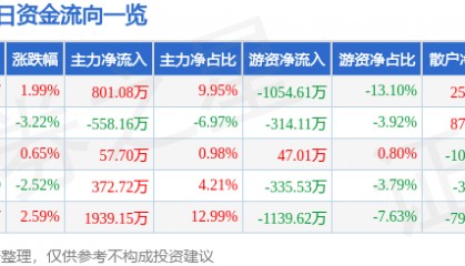 股票行情快报：兴源环境（300266）6月11日主力资金净买入801.08万元
