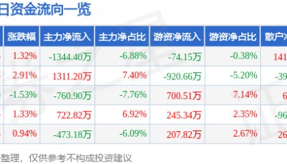 股票行情快报：东华测试（300354）7月17日主力资金净卖出1344.40万元