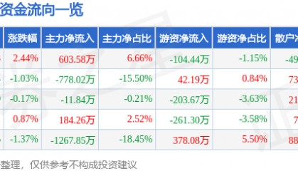 股票行情快报：ST景峰（000908）7月25日主力资金净买入603.58万元