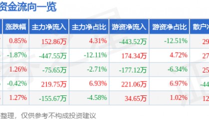 股票行情快报：乔治白（002687）7月16日主力资金净买入152.86万元