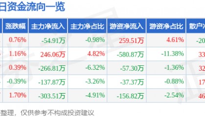 股票行情快报：长久物流（603569）7月22日主力资金净卖出54.91万元