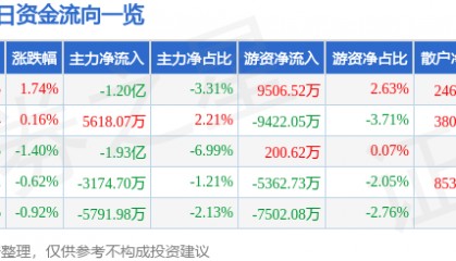 股票行情快报：中国电建（601669）8月8日主力资金净卖出1.20亿元