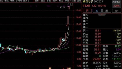 隆盛策略股票杠杆交易直线20%涨停！A股这一赛道，涨停潮