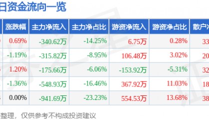 股票行情快报：荣晟环保（603165）7月16日主力资金净卖出340.62万元