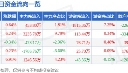 股票行情快报：长久物流（603569）9月1日主力资金净买入453.80万元