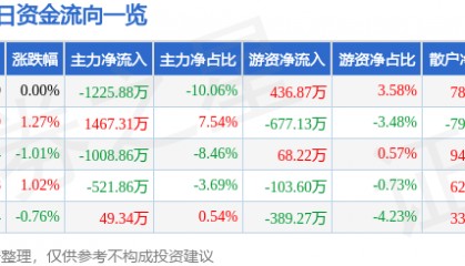 股票行情快报：中原证券（601375）6月12日主力资金净卖出1225.88万元