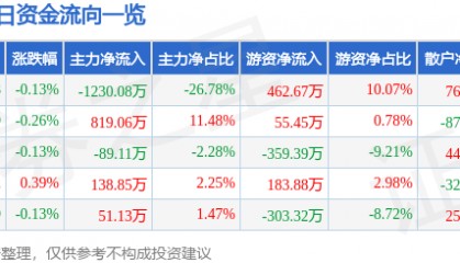 股票行情快报：长久物流（603569）7月7日主力资金净卖出1230.08万元