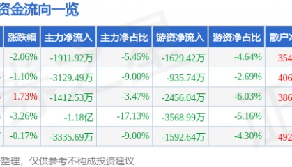 股票行情快报：海能达（002583）9月26日主力资金净卖出1911.92万元