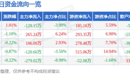 股票行情快报：齐峰新材（002521）8月1日主力资金净卖出129.15万元