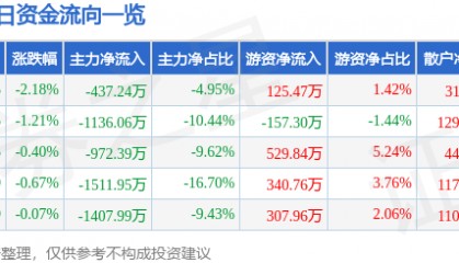 股票行情快报：乐歌股份（300729）9月3日主力资金净卖出437.24万元