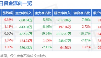 股票行情快报：长久物流（603569）8月21日主力资金净卖出398.84万元