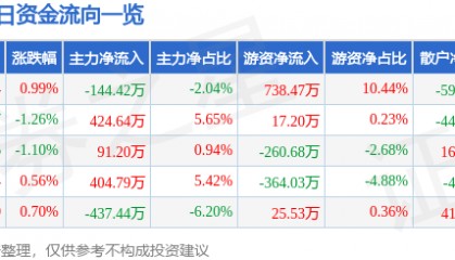 股票行情快报：苏州科达（603660）7月24日主力资金净卖出144.42万元