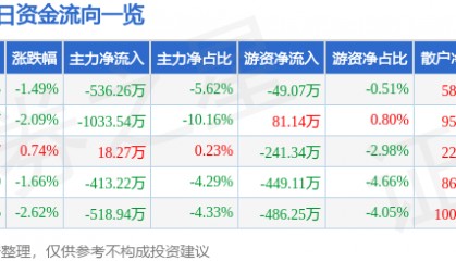 股票行情快报：长久物流（603569）9月18日主力资金净卖出536.26万元