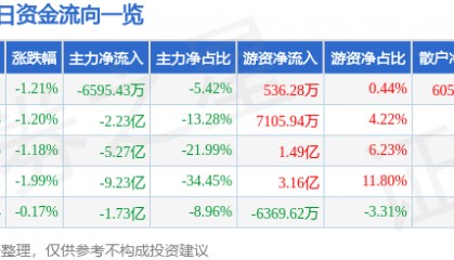 股票行情快报：中国电建（601669）9月3日主力资金净卖出6595.43万元