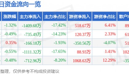 股票行情快报：乐歌股份（300729）7月15日主力资金净卖出1409.68万元