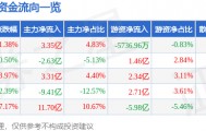 股票行情快报：浪潮信息（000977）4月24日主力资金净买入3.35亿元