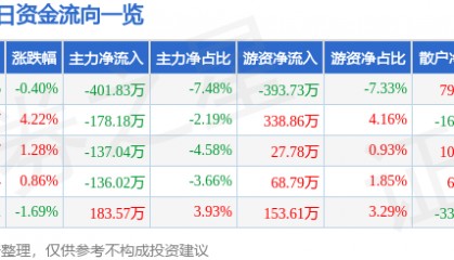 股票行情快报：康欣新材（600076）8月6日主力资金净卖出401.83万元