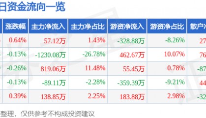 股票行情快报：长久物流（603569）7月8日主力资金净买入57.12万元
