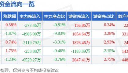 股票行情快报：海能达（002583）9月10日主力资金净卖出377.46万元