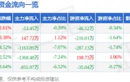股票行情快报：华谊兄弟（300027）3月25日主力资金净卖出53.45万元